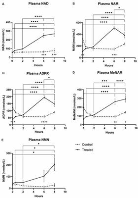 A Pilot Study Investigating Changes in the Human Plasma and Urine NAD+ Metabolome During a 6 Hour Intravenous Infusion of NAD+